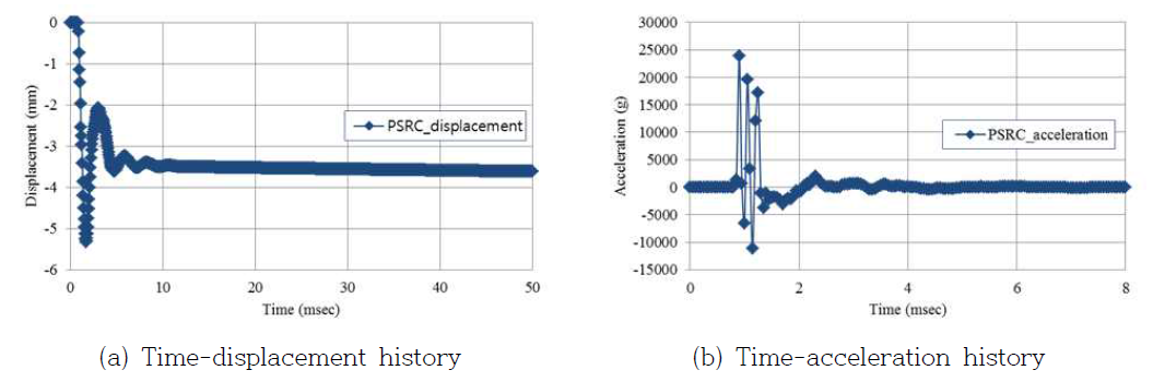 Time history of displacement and acceleration at center point of slab - PSRC