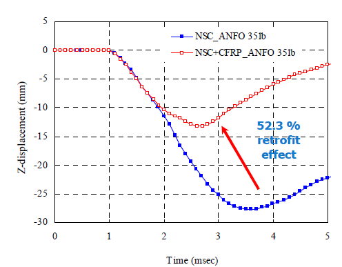 Time history of displacement at middle region of slab - Blast test (ANFO 35 lbs)