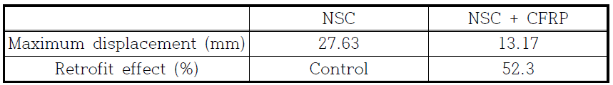 Maximum displacement and retrofit effect each specimens by analysis