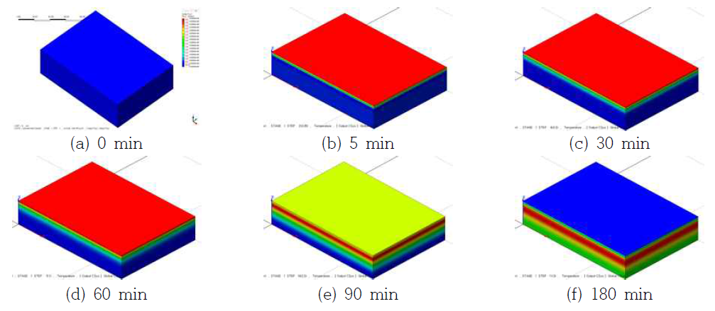 Temperature distribution of RC specimen