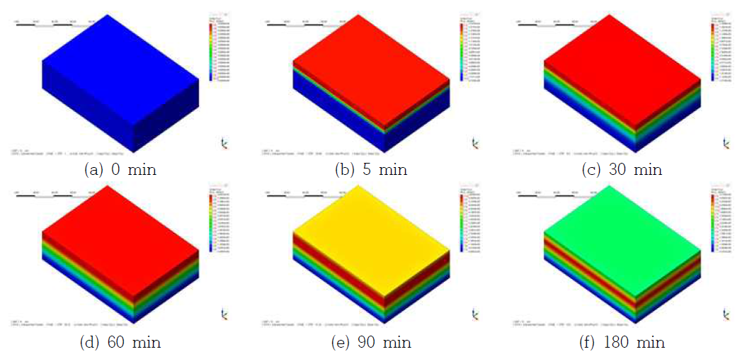 Temperature distribution of PSRC specimen