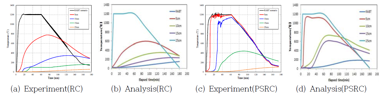 Experimental and analytical result of fire loading