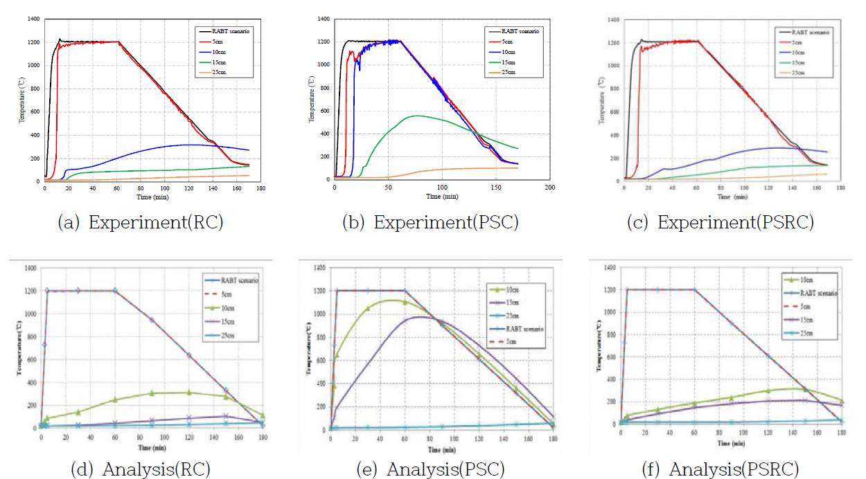 Experimental and analytical result of blast-fire loading