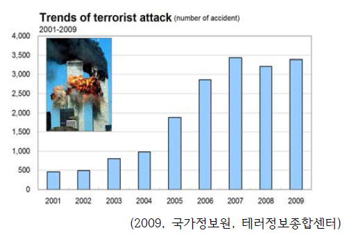 연도별 전 세계적 테러사건 추이