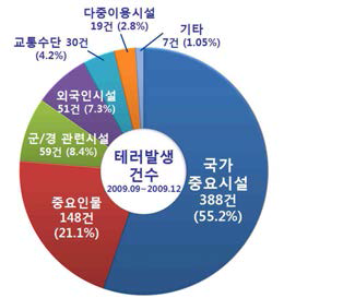 시설별 발생 테러사건