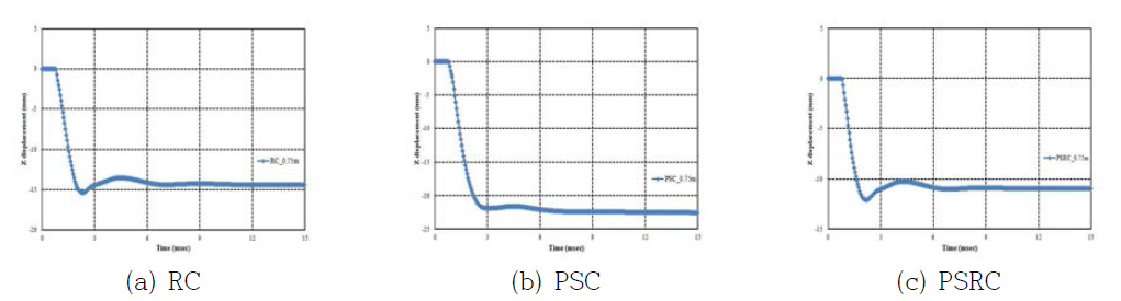 Time history of displacement at center point of slab