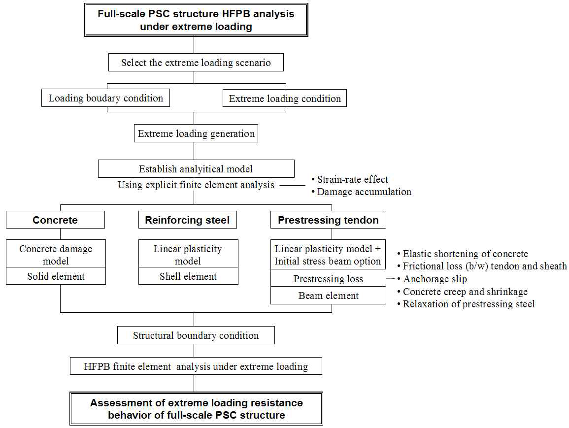 Procedure of full-scale PSC structure HFPB analysis under extreme loading