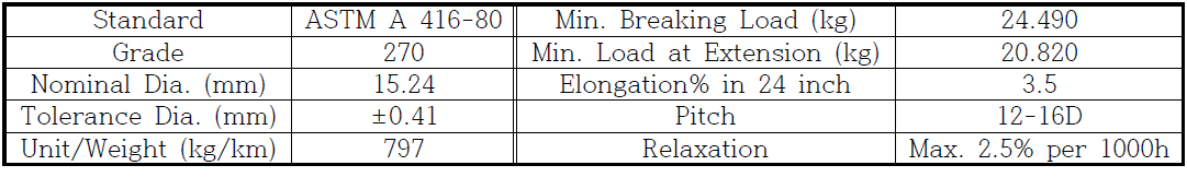 사용된 프리스트레스트 강연선의 제원