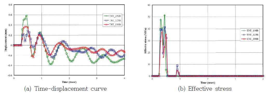 Comparison of displacement and effective stress