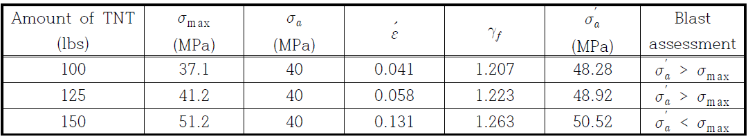 Blast assessment