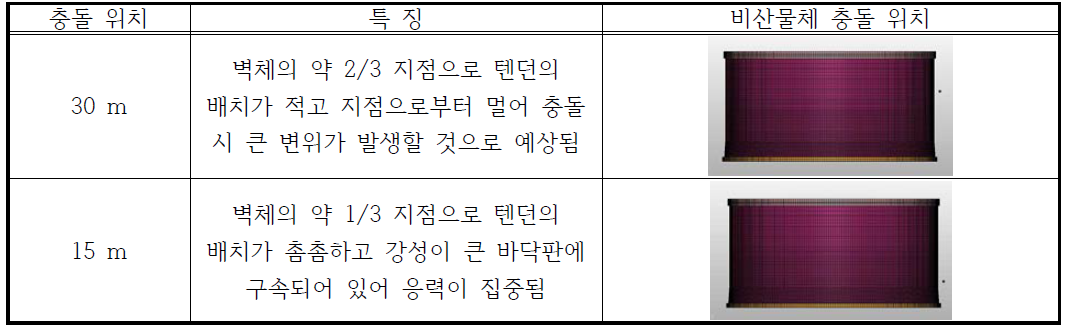 비산물체 충돌 위치의 선정