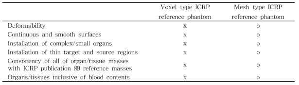 복셀 기반 및 메시 기반 ICRP 표준팬텀 특징 비교