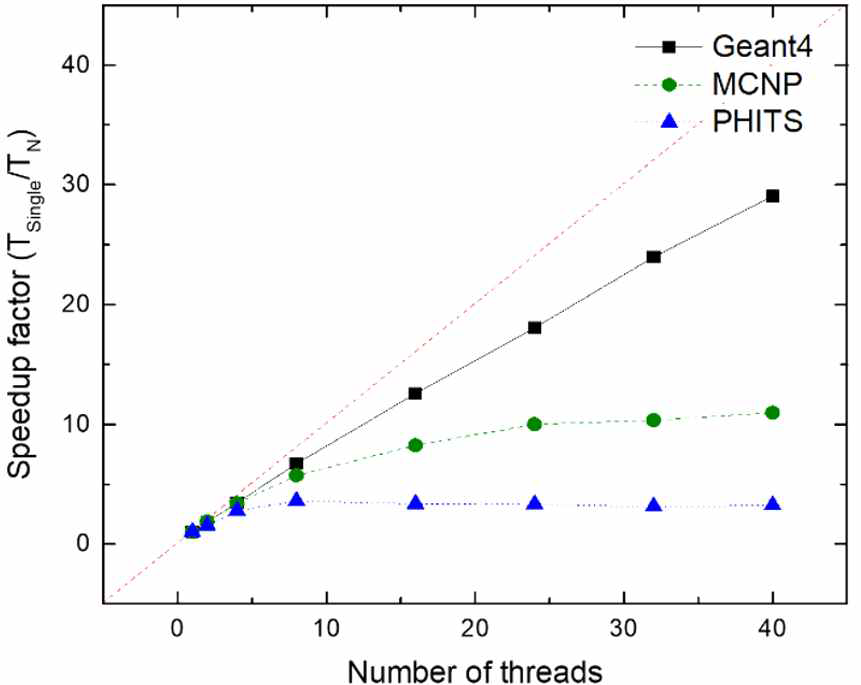 Geant4, MCNP6, PHITS에 대하여 사용한 스레드(threads) 수에 따른 speed-up factor