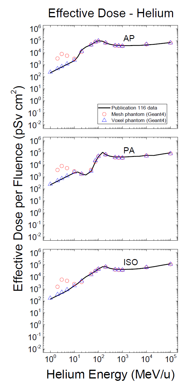 AP, PA, ISO 방향으로 입사하는 헬륨 이온에 대한 유효선량계수 비교