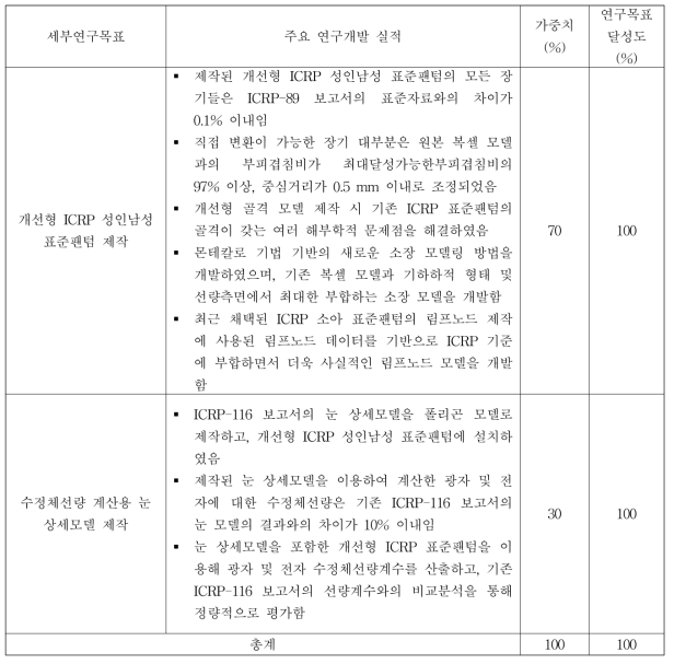 1차년도 연구목표 달성도