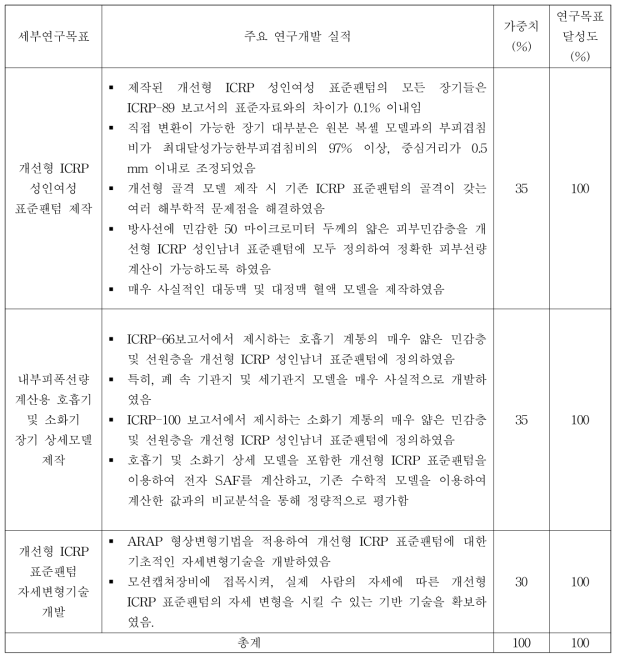 2차년도 연구목표 달성도