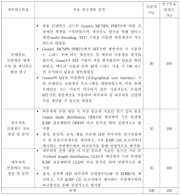 3차년도 연구목표 달성도