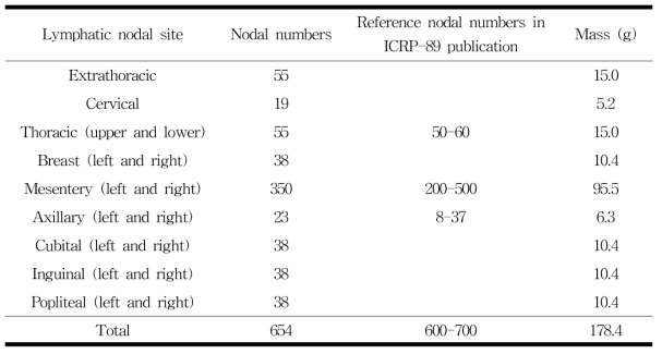각 구역별 림프노드 수 및 무게