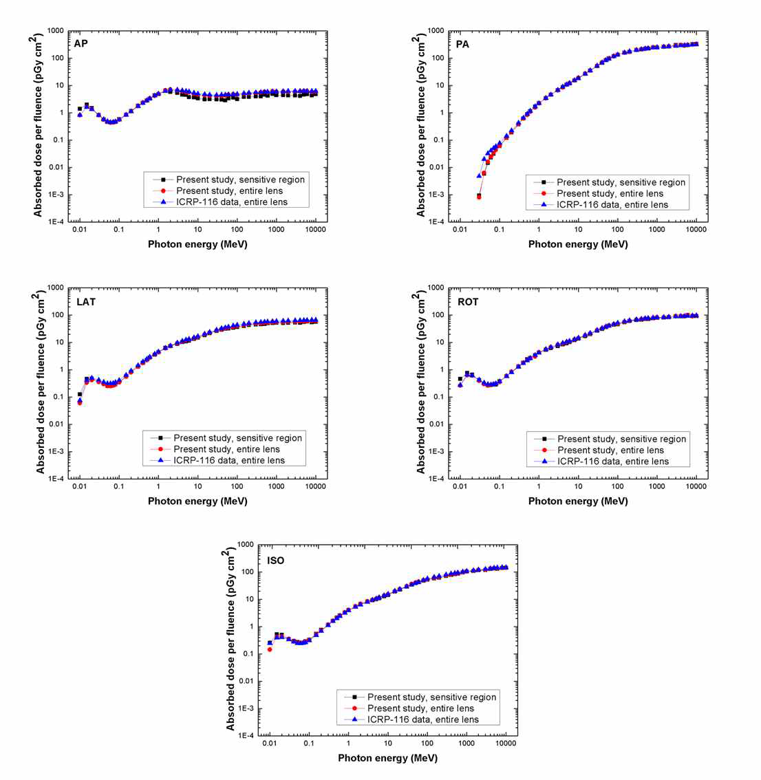AP, PA, LAT, ROT, ISO에 대한 광자 수정체선량계수 비교