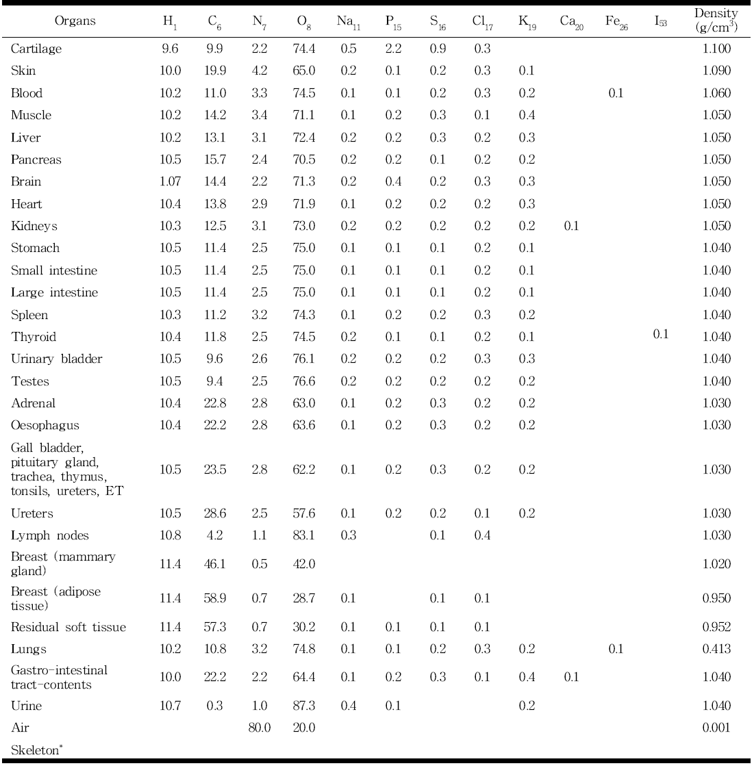개선형 ICRP 성인여성 표준팬텀 장기별 원소조성비 및 밀도 정보