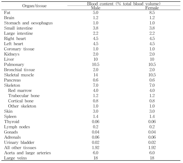 ICRP-89 보고서에서 제공하는 성인남녀의 장기 내 혈액 분율