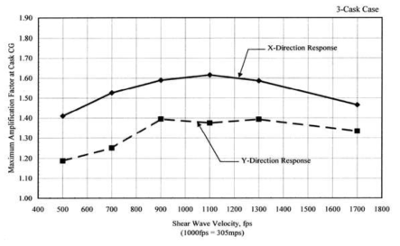 Amplification Factor vs. Shear Wave Velocity for the 3-Cask Case for a 2 foot Thick Pad
