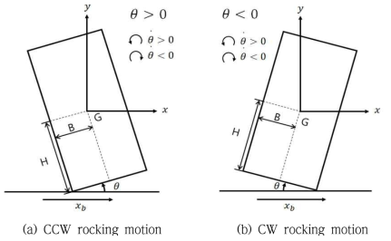 A cask in rocking motion and sign of rocking angle