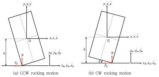 A cask in slip motion and sign of rocking angle