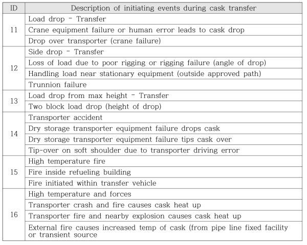 Probable accident scenario during cask transfer