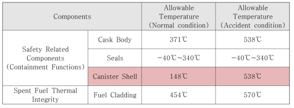 Allowable Temperature of Components