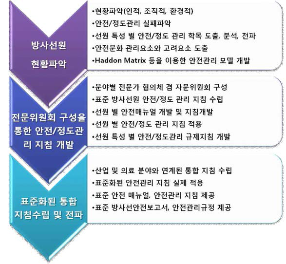 연구개발의 추진체계