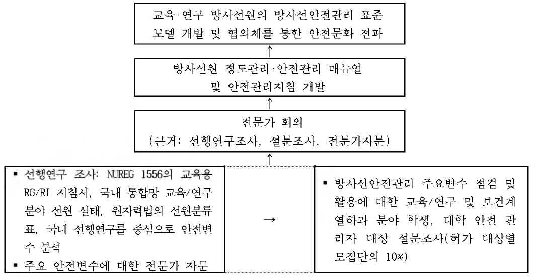 연구에서 수행한 양적 · 질적 조사 내용