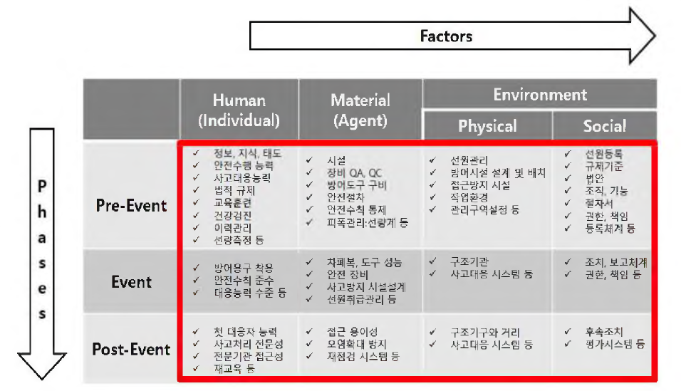 Haddon Matrix 모형을 활용한 방사선원 안전관리 요인 도출