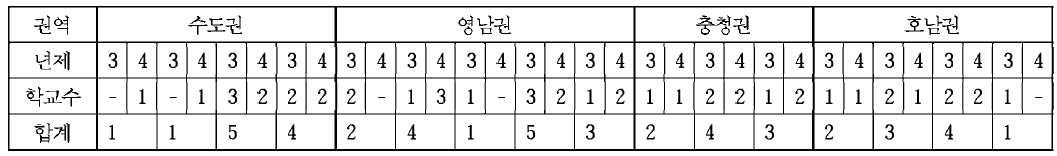 방사선(학)과 개설대학 현황