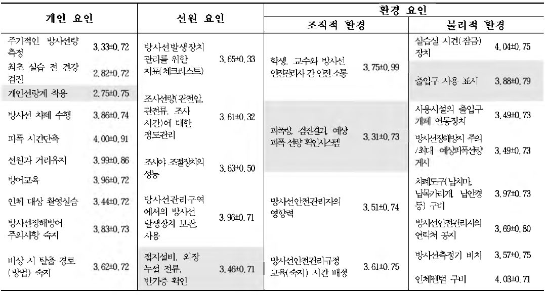 Haddon’s matrix를 적용한 방사선(학)과 학생의 방사선안전관리 실태/운영현황