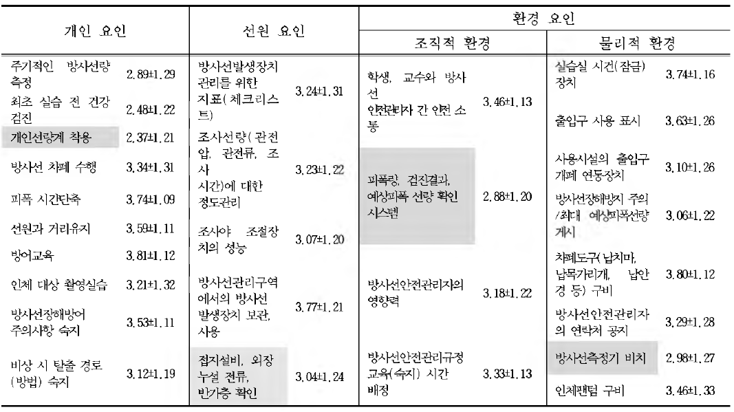 Haddon’s matrix를 적용한 치위생(학)과 학생의 방사선안전관리 실태/운영현황