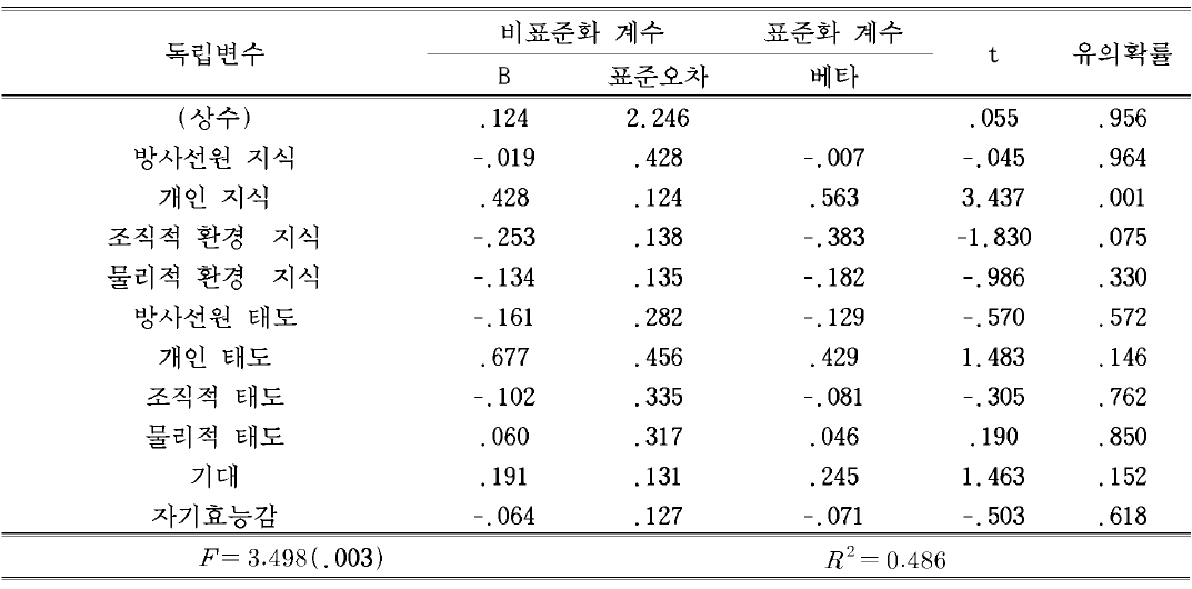 방사선(학)과 교수의 방사선안전관리 행위에 영향을 미치는 변수