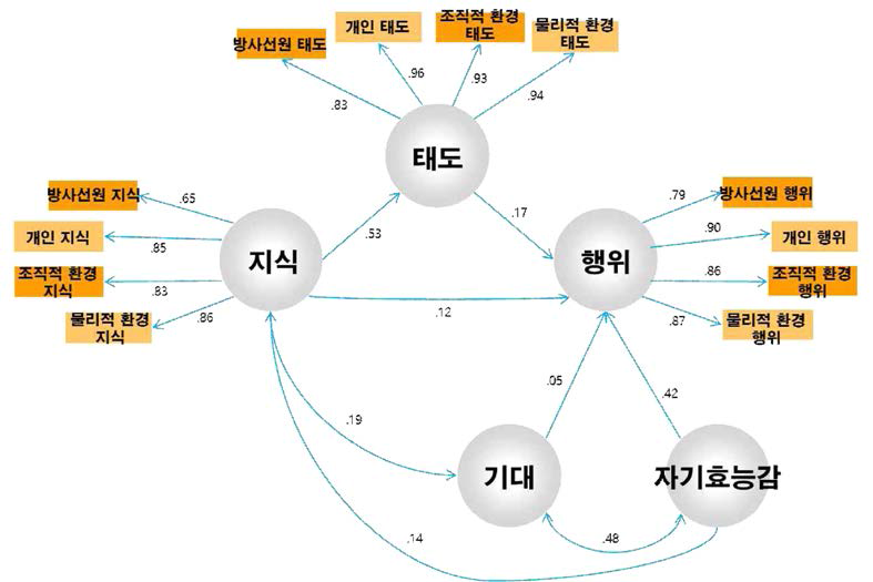 於 치위생(학)과 학생의 방사선안전관리 모델