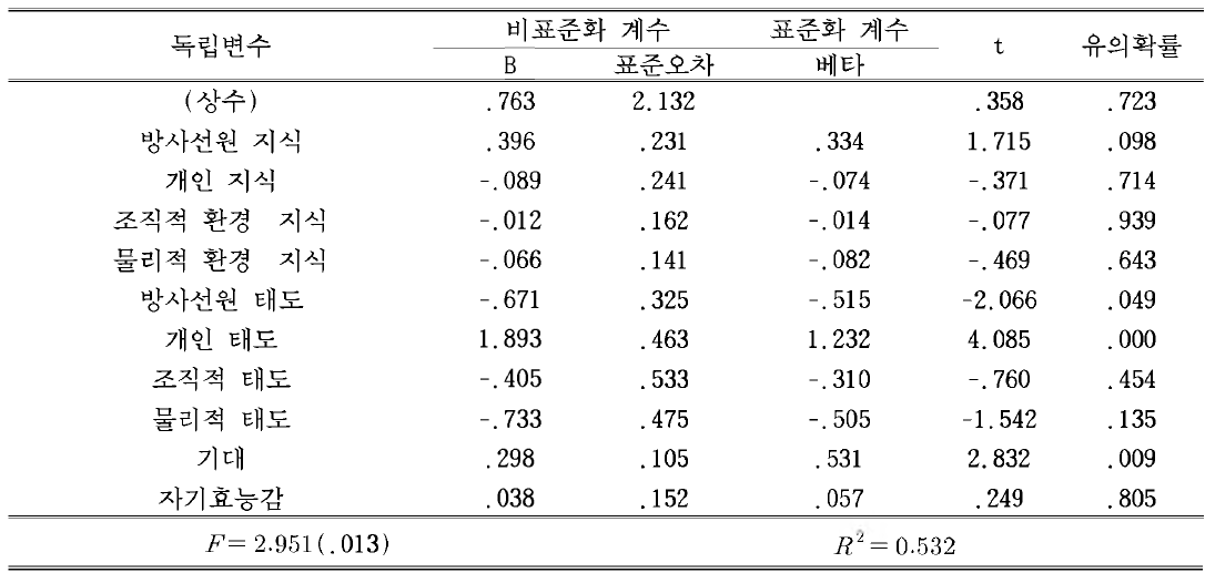 방사선(학)과 및 치위생(학)과 교수 병행 학교 안전관리자의 방사선안전관리 행위에 영향을 미치는 변수