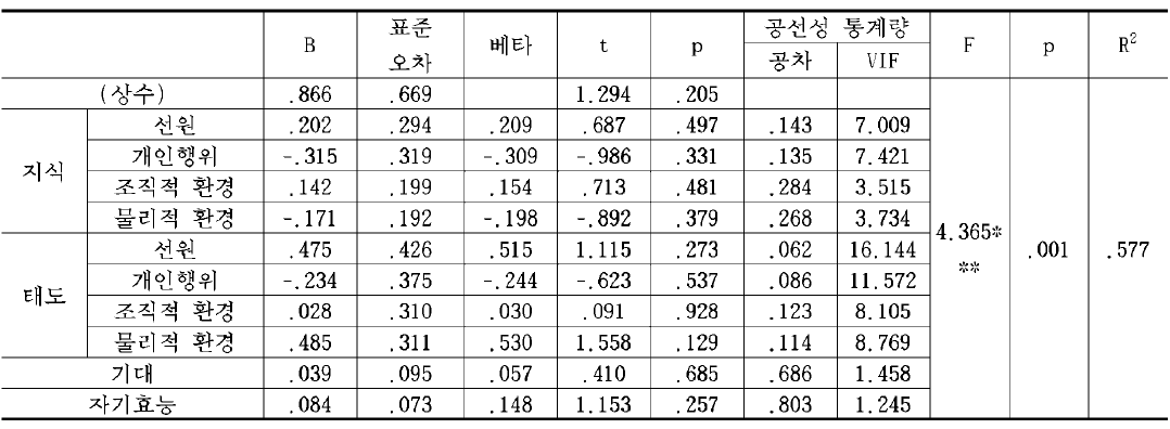 연구·교육기관 방사선안전관리자의 방사선안전관리 행위에 영향을 미치는 요인