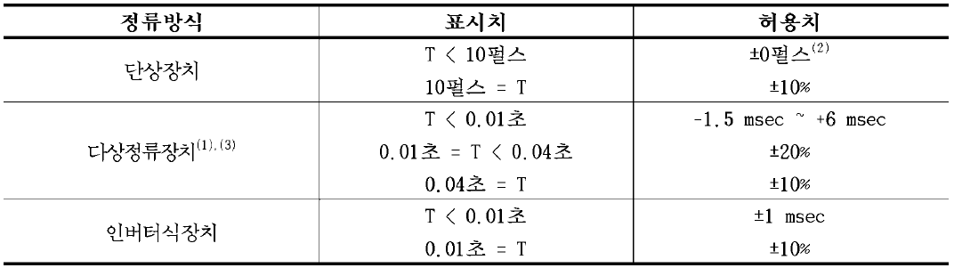 조사시간 설정치에 대한 백분율 평균오차 기준