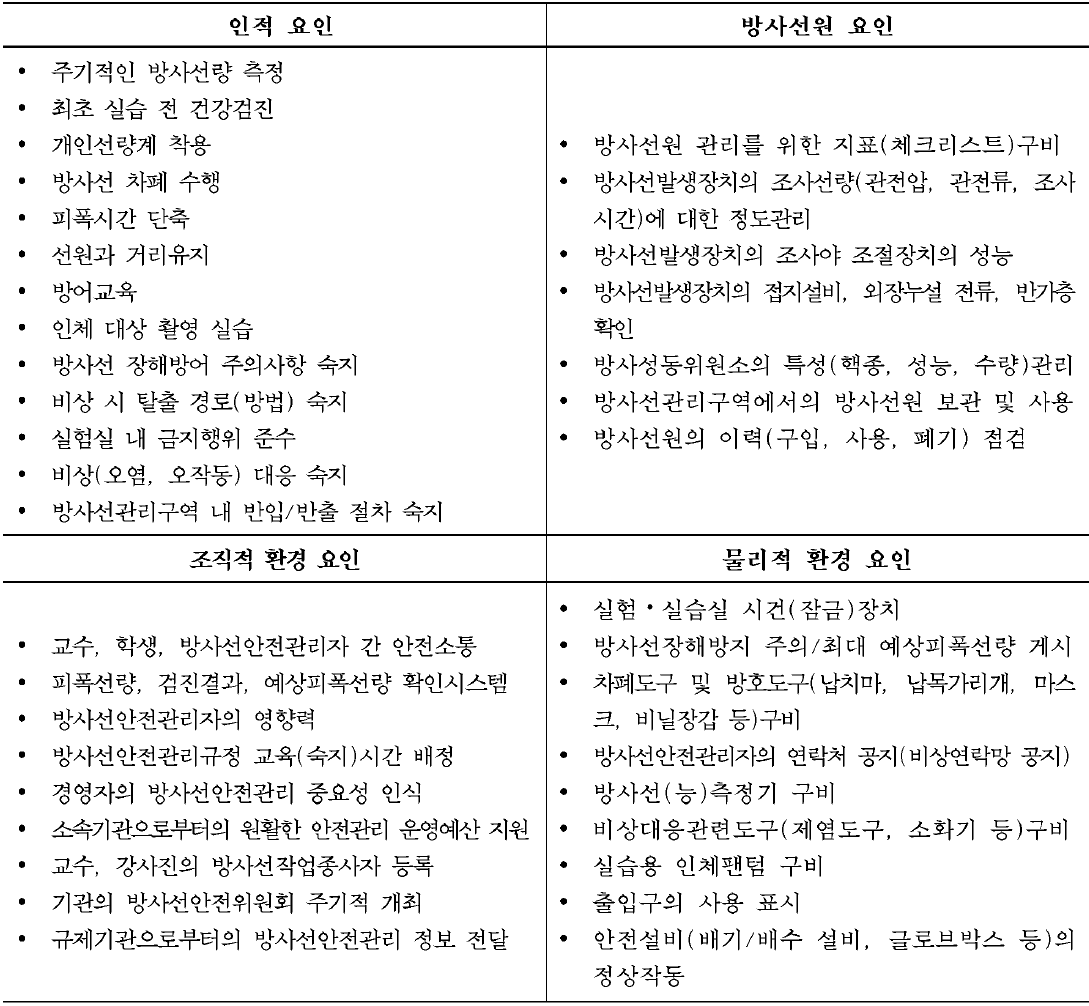 방사선원의 안전한 취급에 관계된 요인