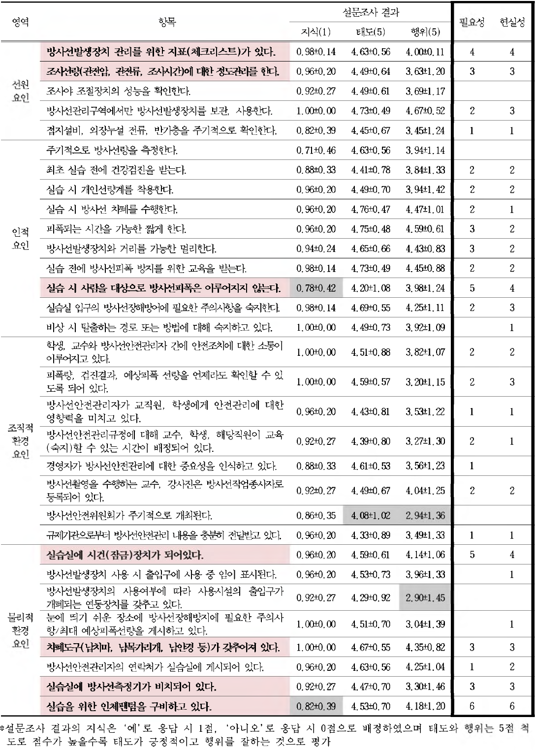 치위생(학)과 교수의 체크리스트 구성 문항 선정