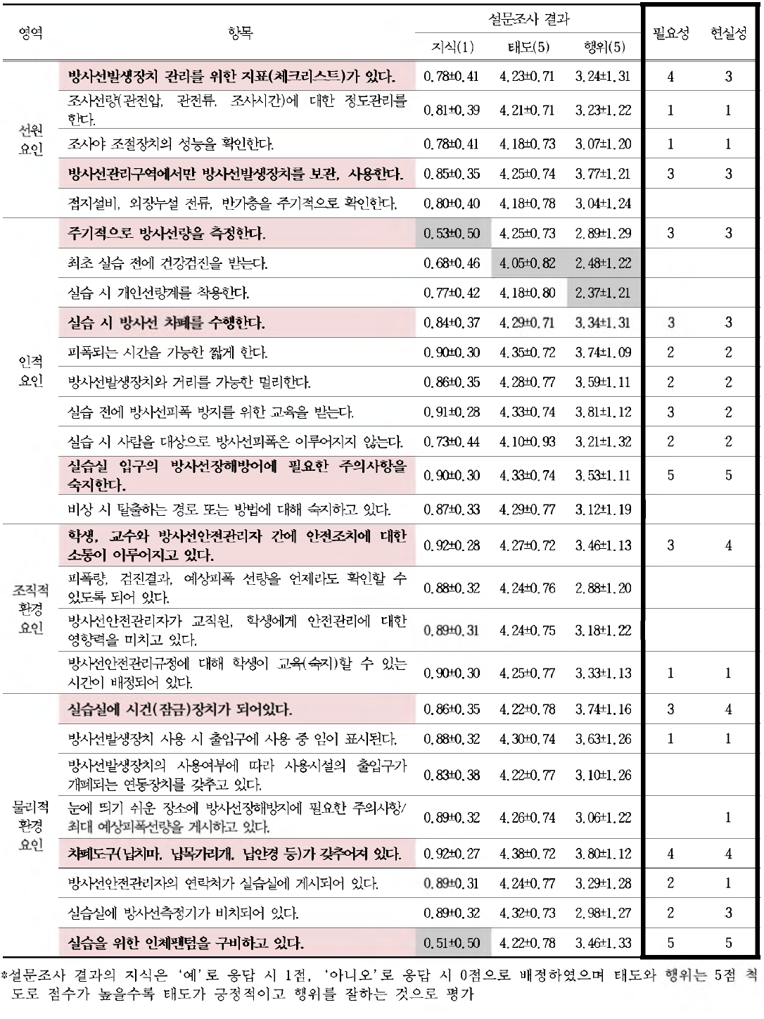 치위생(학)과 학생의 체크리스트 구성 문항 선정