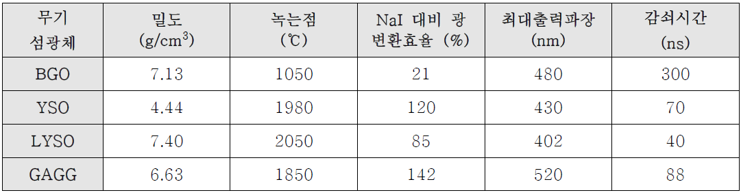 무기 섬광체의 물리적 특성