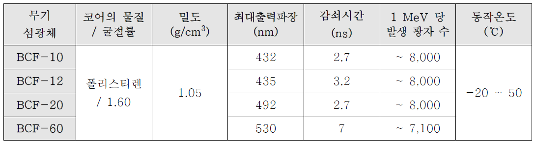 유기 섬광체의 물리적 특성