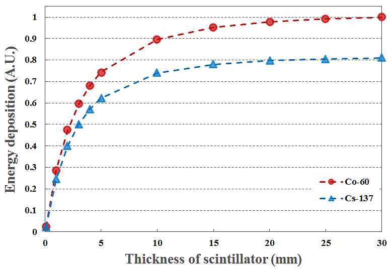감마선원의 종류와 LYSO 섬광체 디스크의 두께에 따른 흡수선량 변화