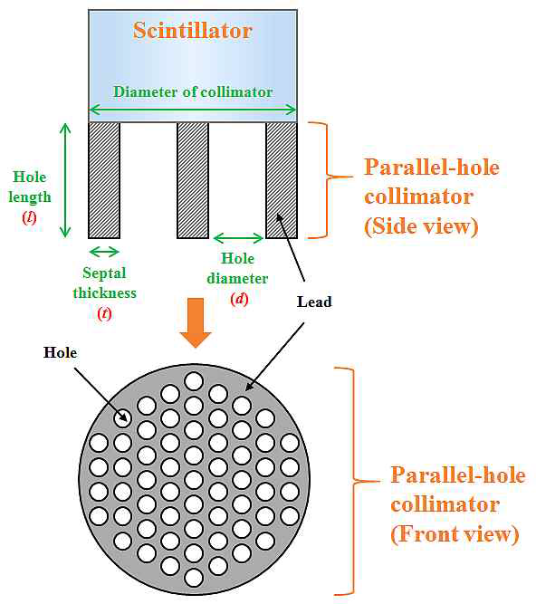 콜리메이터의 기하하적 설계를 위한 핵심 부위의 치수 결정