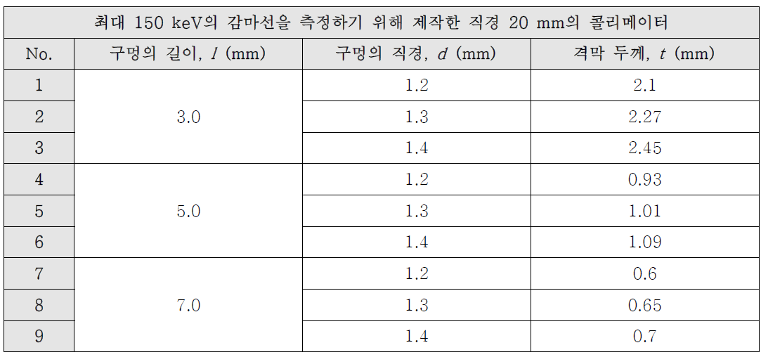 본 연구팀에서 설계한 9종류의 콜리메이터 각 부위의 치수