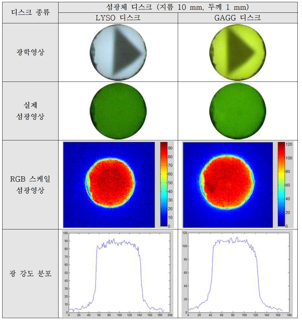 LYSO 및 GAGG 섬광체 디스크를 영상도관에 연결하여 획득한 광학영상과 섬광영상 및 광 강도 분포
